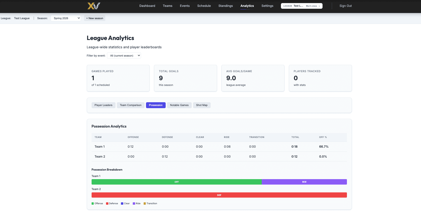 LaxView league analytics with season totals, possession breakdown, and leaderboards
